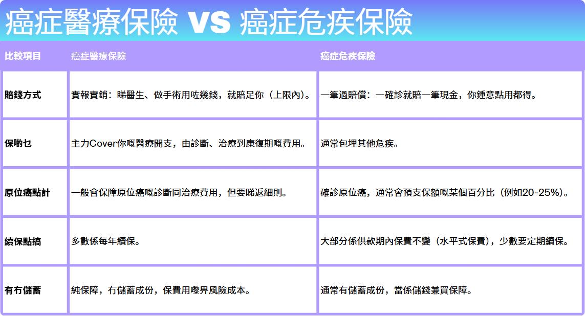 iLEND, 醫療保險, 癌症保險, 癌症醫療保險, 癌症危疾保險, 原位癌, 癌症治療, 危疾保險比較, 癌症診斷, 標靶治療, 大額貸款, 即批貸款, 結餘轉戶, 小額貸款, 循環貸款, 私人貸款, 信貸, 借貸, 急錢, 資金周轉, 旺角貸款