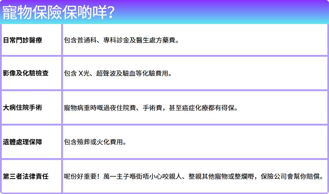 寵物保險比較 2026, 寵物保險香港, 貓保險, 狗保險, 獸醫費用, 共同保險, 墊底費, 自付額, 無晶片投保, 第三者責任保障, 老貓老狗保險, 續保年齡, 慢性病保障, OneDegree, 藍十字, iLEND, 私人貸款, 小額貸款, 借貸, 急錢, 資金周轉, 旺角貸款