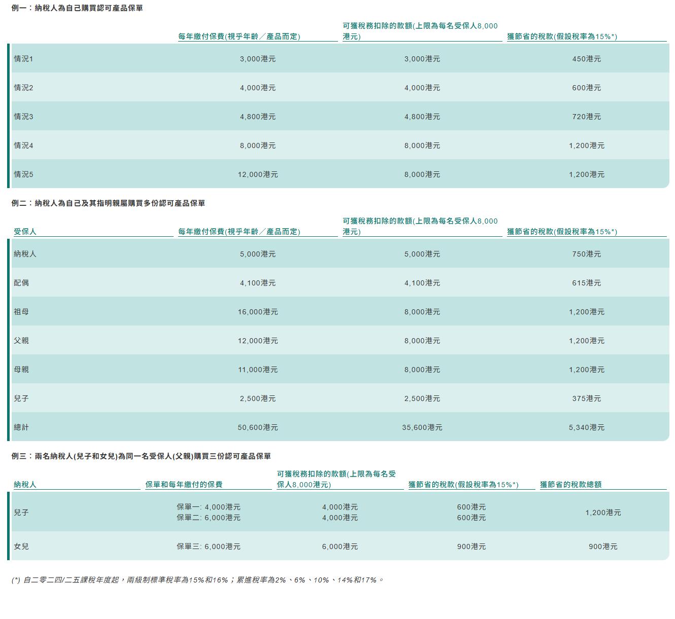 iLEND, 可扣稅自願性供款, 合資格延期年金扣稅, 自願醫保扣稅, TVC扣稅, QDAP扣稅, VHIS扣稅, 香港三大扣稅工具2026, 60,000元扣稅上限點用, 年金扣稅同TVC分別, 自願醫保8,000元扣稅計算, 退休慳稅攻略, 為家人買自願醫保扣稅, 強積金自願性供款扣稅, 延期年金扣稅上限, 醫保保費稅務扣除, 資金周轉, 旺角貸款, 旺角財務公司