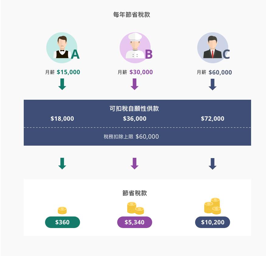 iLEND, 可扣稅自願性供款, 合資格延期年金扣稅, 自願醫保扣稅, TVC扣稅, QDAP扣稅, VHIS扣稅, 香港三大扣稅工具2026, 60,000元扣稅上限點用, 年金扣稅同TVC分別, 自願醫保8,000元扣稅計算, 退休慳稅攻略, 為家人買自願醫保扣稅, 強積金自願性供款扣稅, 延期年金扣稅上限, 醫保保費稅務扣除, 資金周轉, 旺角貸款, 旺角財務公司